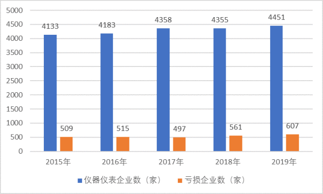 國內(nèi)儀表市場需求強(qiáng)烈，新技術(shù)帶動儀表智能化發(fā)展