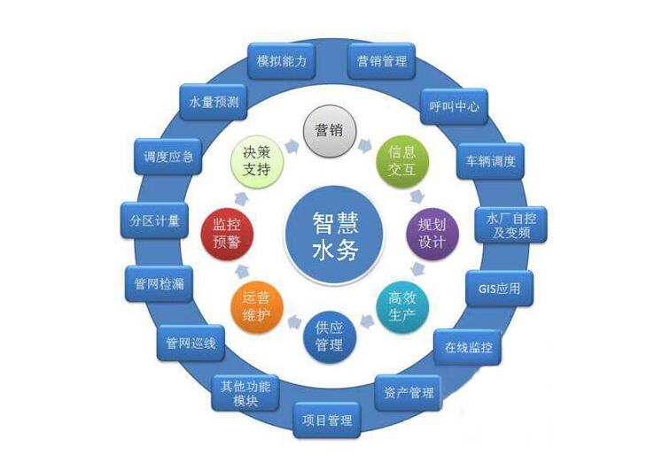 各大資金、技術爭相涌入智慧水務千億市場，儀表行業(yè)前景可期