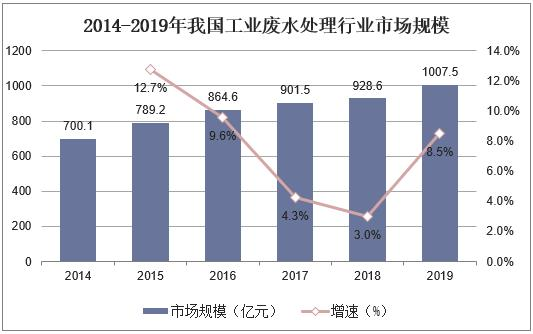 不受疫情影響，2021年國(guó)內(nèi)污水處理需求仍舊持續(xù)增長(zhǎng)