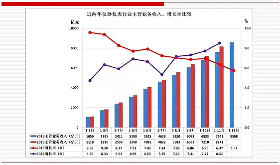 未來，儀器儀表行業(yè)將成為中國經(jīng)濟(jì)發(fā)展的新引擎